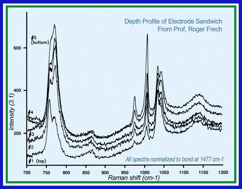 Spectra taken at different depths within the polymer layer with normalized spectra. Spectra taken at different depths within the polymer layer with normalized spectra.
