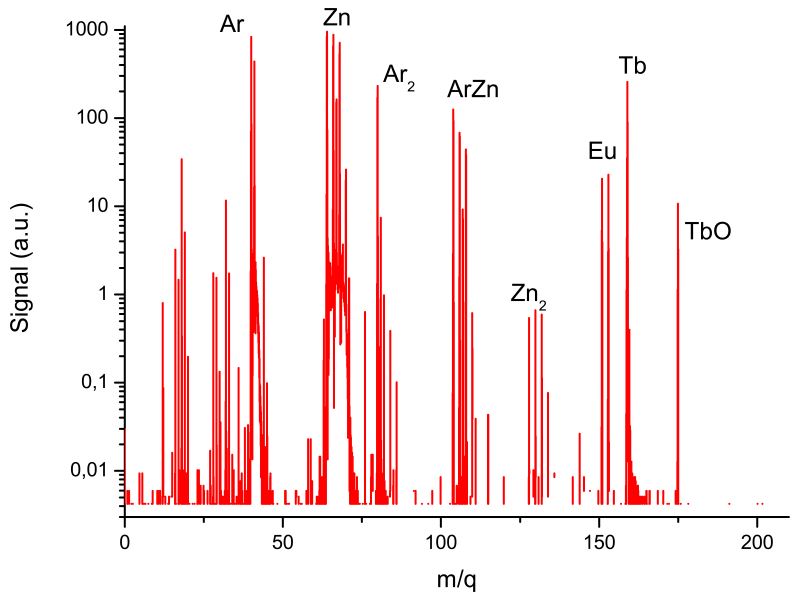 PP-TOFMS Depth Profiling of ZnO Thin Layers co-doped with Rare Earths for Photonic Materials PP-TOFMS Depth Profiling of ZnO Thin Layers co-doped with Rare Earths for Photonic Materials