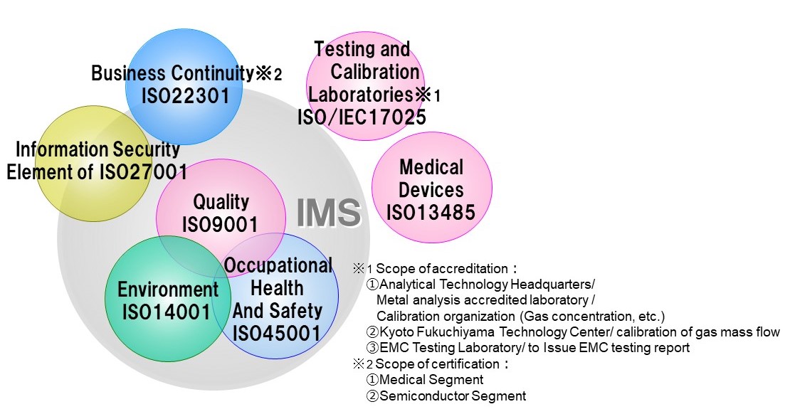 Integrated Management System HORIBA