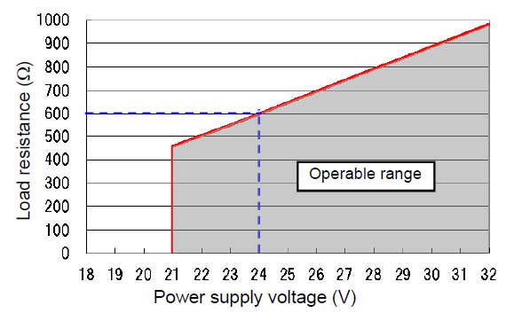 Relation between power supply voltage and load resistance