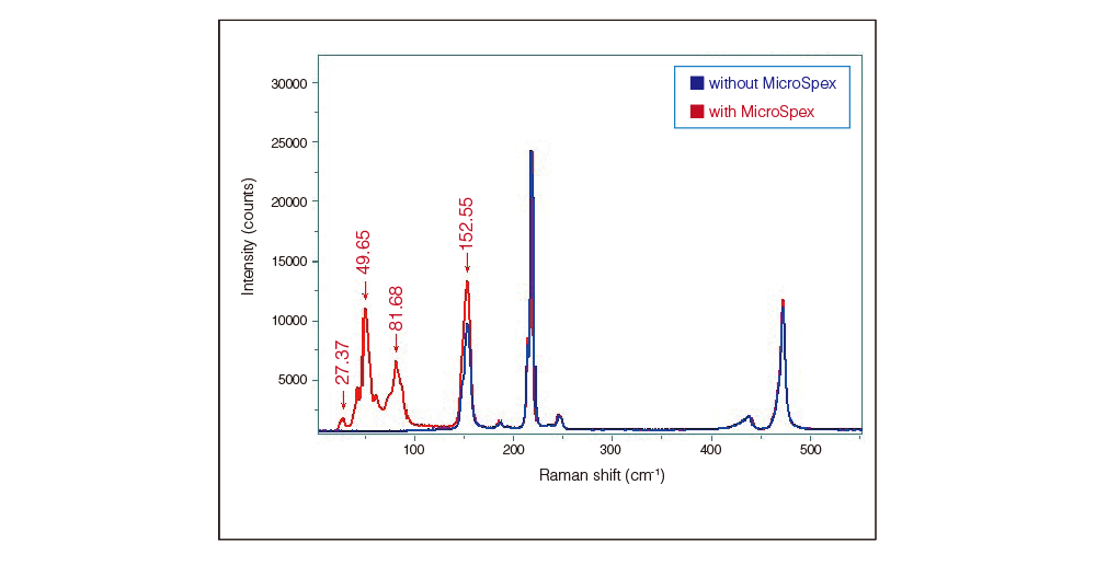 硫黄スペクトル測定における100 cm-1以下の低波数領域の検出(赤)