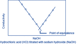 Examples: Hydrochloric acid (HCl) titrated with sodium hydroxide (NaOH): H+ ＋ Cl- ＋ Na+ ＋ OH- → Na+ ＋ Cl- ＋ H2O