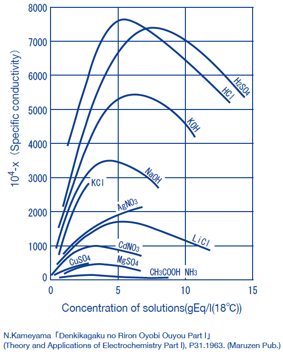 In general, the conductivity of electrolyte solutions peak at high concentrations. Note that this means that a single conductivity value corresponds to two concentration values.
