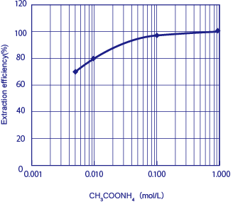 Fig.1：Variation of extraction efficiency with CH3COONH4 concentration. 
