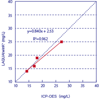 Fig.2 Relation between measured values of K+ (mol/L) by ICP-OES and by LAQUAtwin.