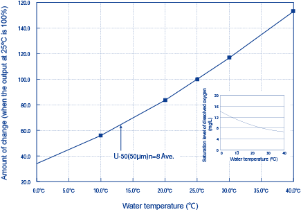 Figure 2: The influence of temperature on DO sensor output (Diaphragm Electrode Method)