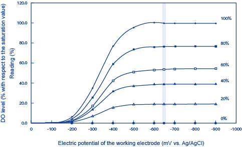 Figure 3 DO Reduction Current and Electric Potential of the Working Electrode