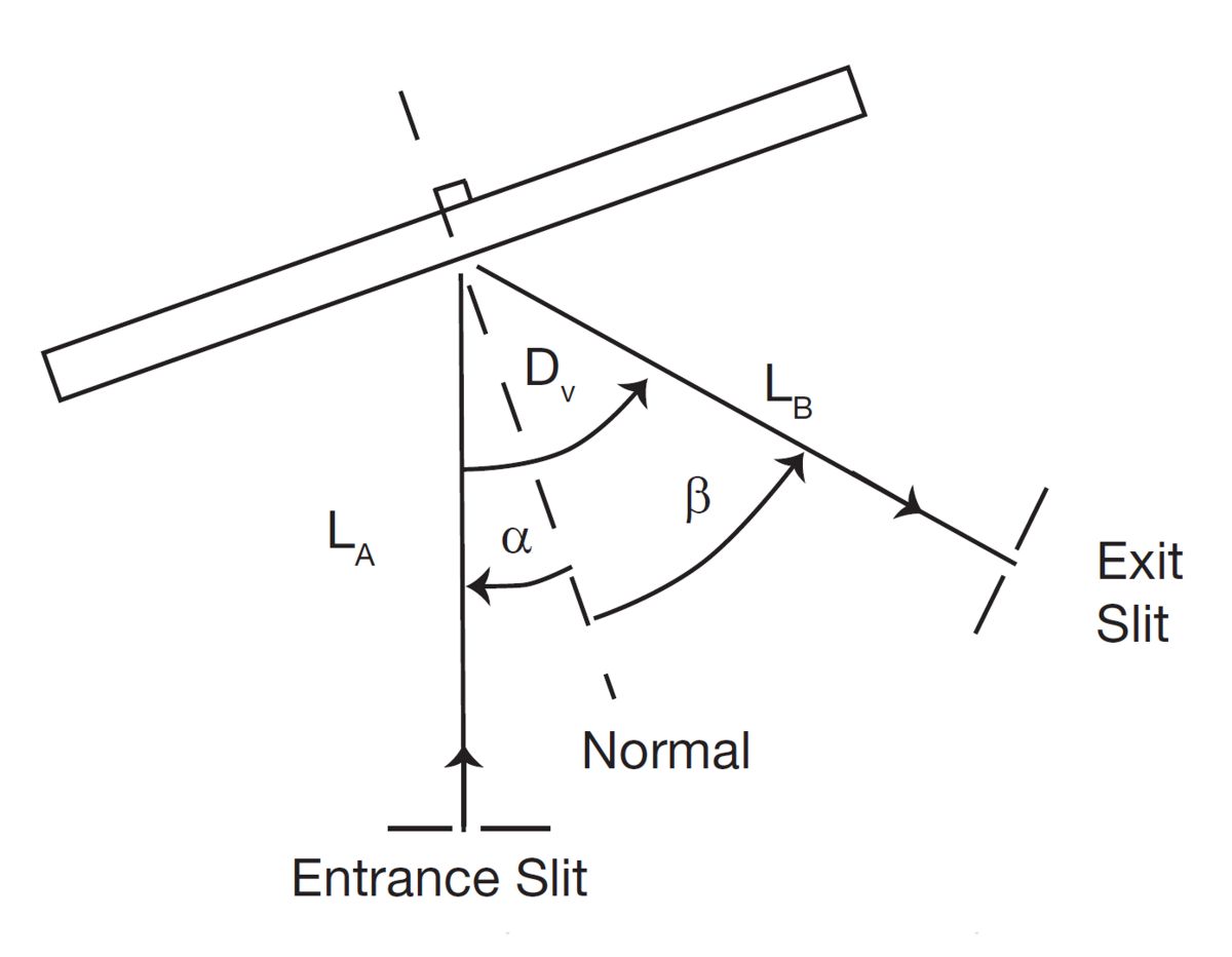 Monochromator Configuration.