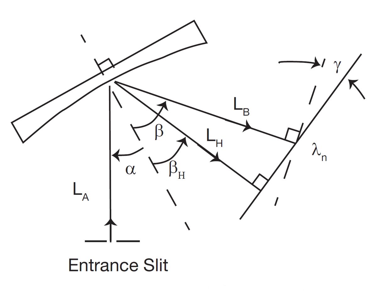 Spectrograph Configuration.