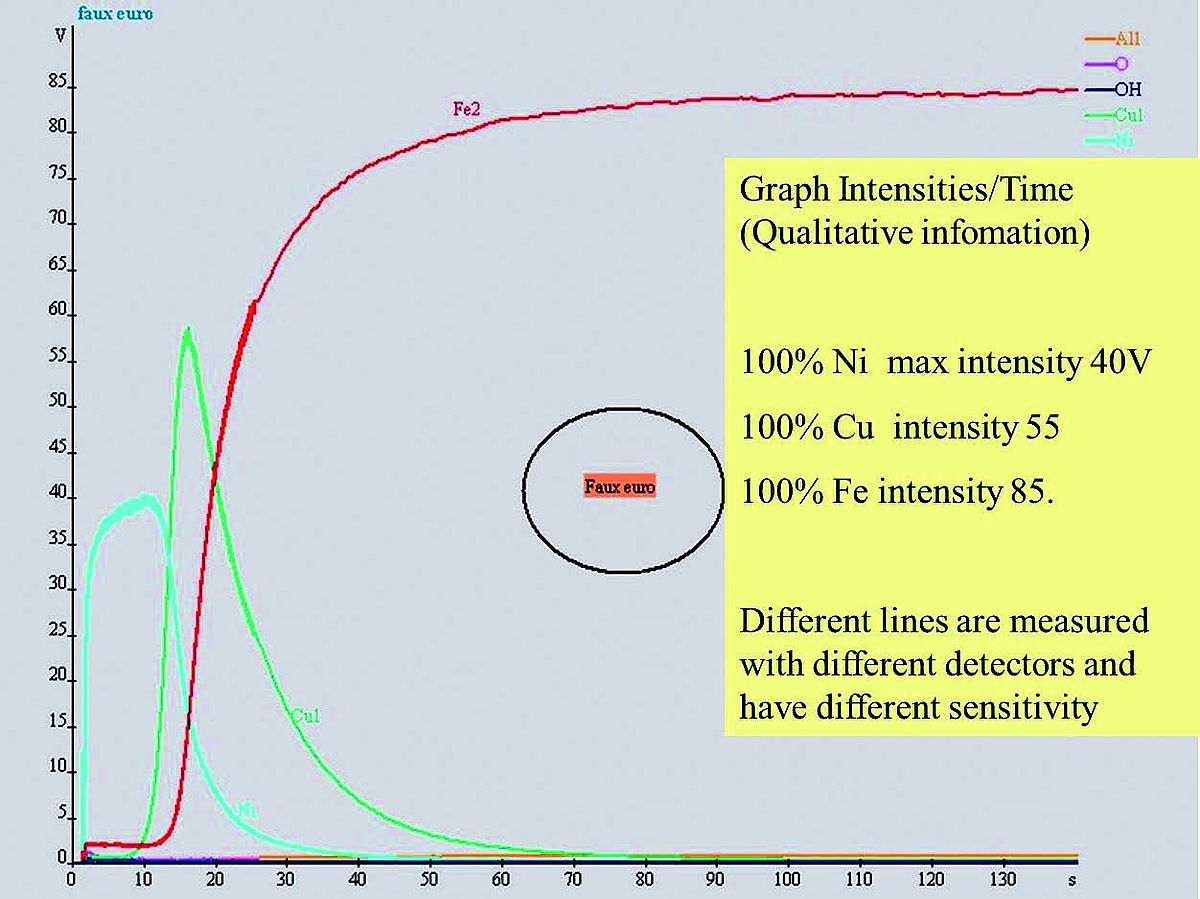 Sample is a fake 1 Euro coin.