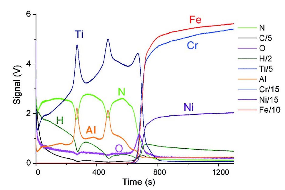 Qualitative depth profile.