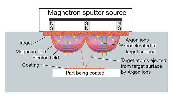 Magnetron sputtering Magnetron sputtering