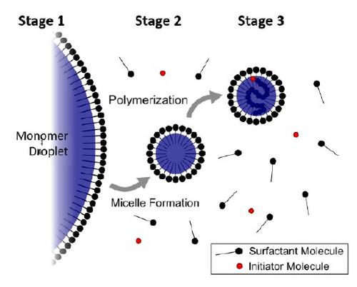 Optimization of an Emulsion Polymerization Process and Product Through Nanoparticle Concentration Analysis