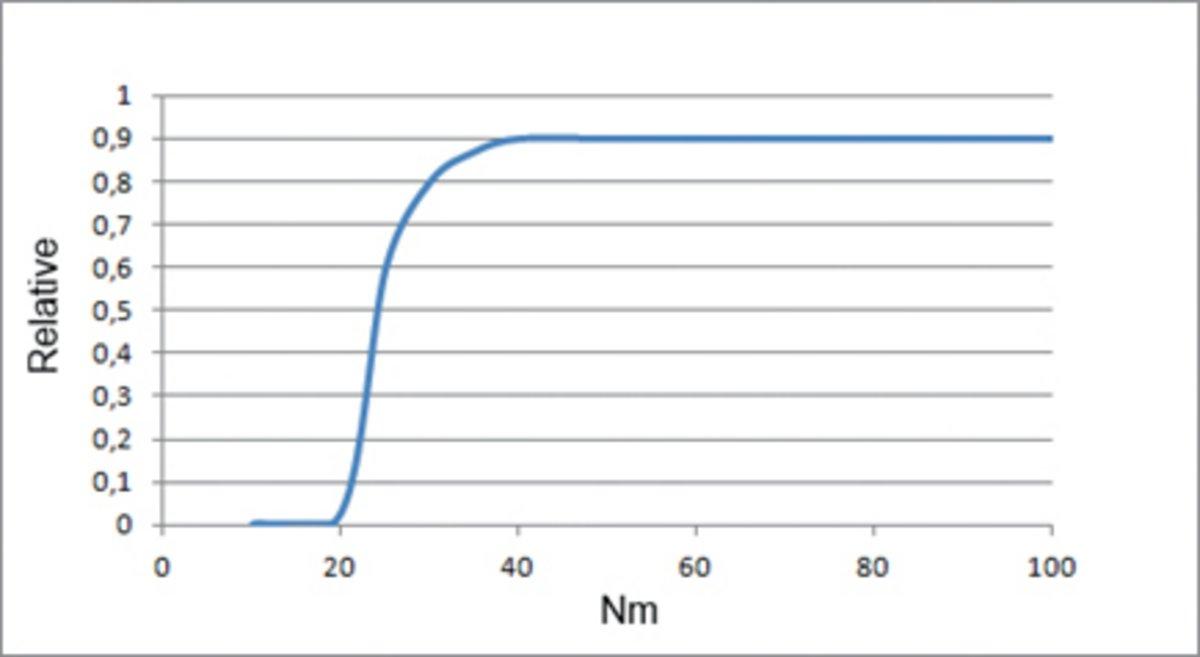 Relative efficiency of Salicylate