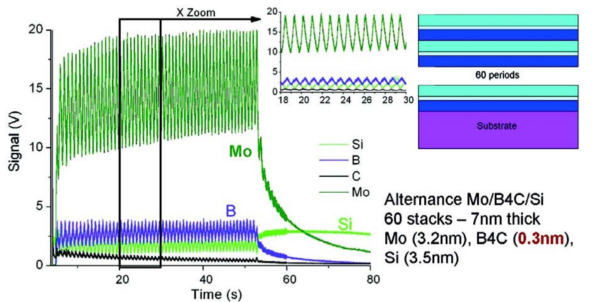 Analysis of a mirror for X ray featuring 60 stacks of 3 layers, the thinnest one being 0.3 nm.