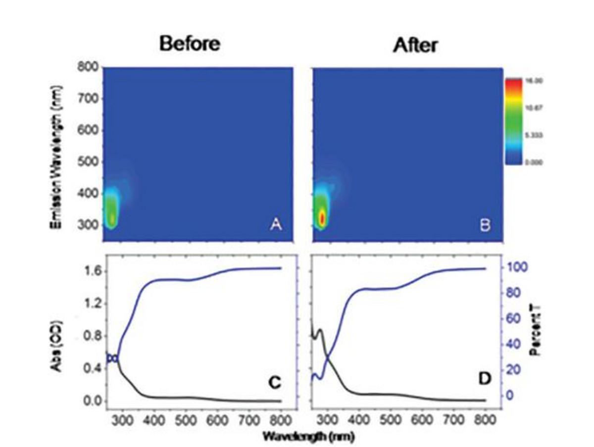 Fluorescence EEMs and corresponding Absorbance and %Transmittance spectra for an Italian wine sample