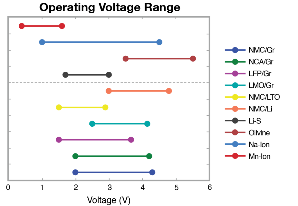 Selection of Li-ion battery cell voltage ranges. Selection of Li-ion battery cell voltage ranges | HORIBA Battery Testing