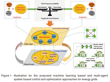 Illustration for the proposed machine learning based and multi-agent system based control and optimization approaches for energy grids Illustration for the proposed machine learning based and multi-agent system based control and optimization approaches for energy grids