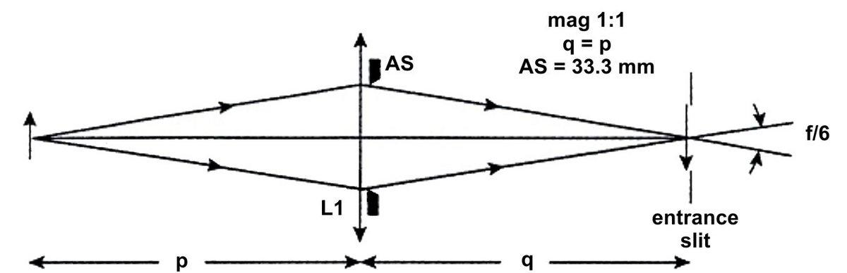Aperture Matching an Extended Source.