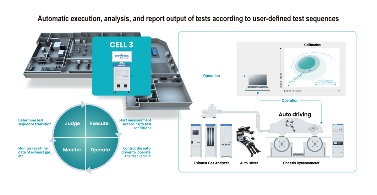 Test Automation System STARS Automation