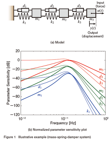 Illustrative example (mass-spring-damper system)