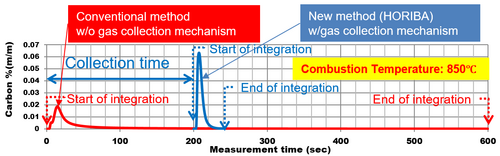 Analysis of Free Carbon in SiC