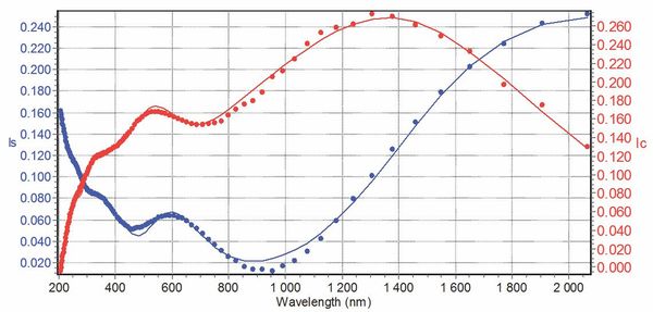 Characterization of diamond layers by SE: crystalline undoped diamond layers on silicon substrate. Characterization of diamond layers by SE: crystalline undoped diamond layers on silicon substrate.