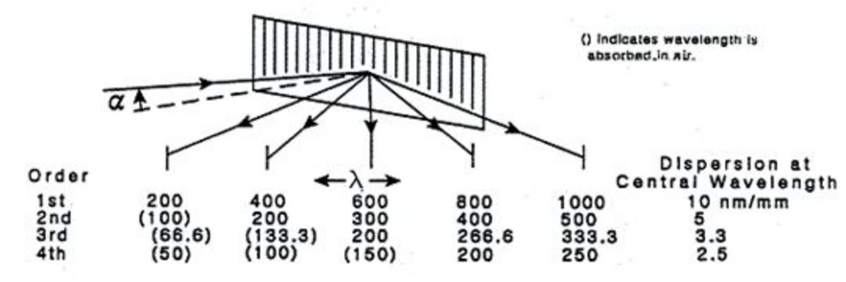 Dispersion and Order.