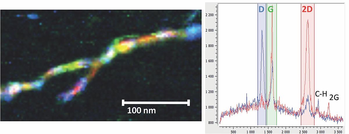 TERS chemical mapping of a single nanotube.