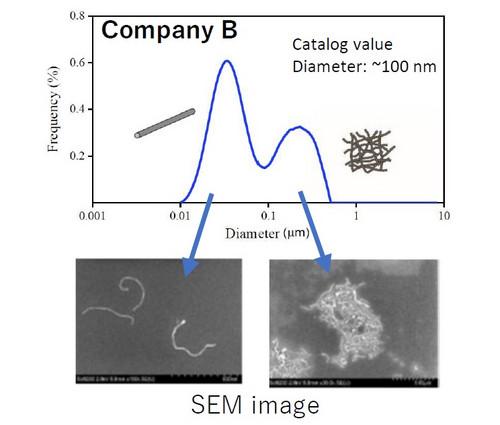 Evaluation of Diameter (Thickness) and Aggregation/Dissociation State of Carbon Nanotube Dispersions