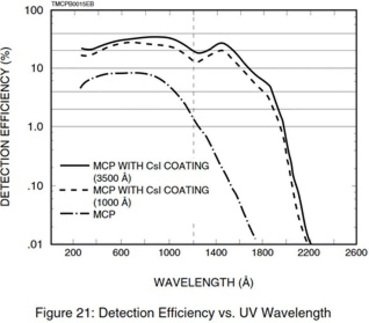 Detection efficiency vs UV Wavelength