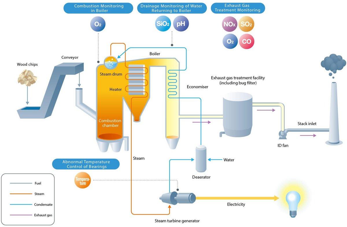 Analysis and measurement solutions for biomass power generation Analysis and measurement solutions for biomass power generation