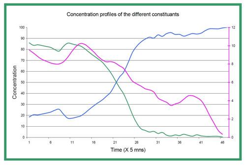 Concentration profiles of the different constituants. Using Chemometrics and Raman Spectra for Quantitative Predictions of Physical and Chemical Properties of Polymers