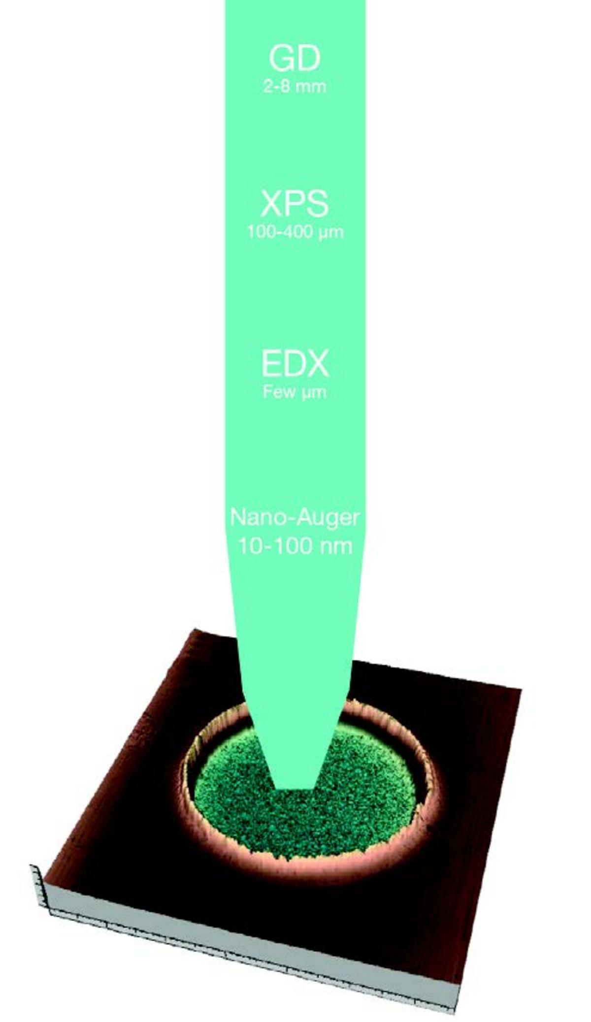 Coupling of techniques with variable lateral resolution.