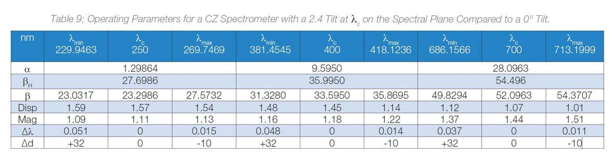 Operating Parameters for a CZ Spectrometer with a 2.4° Tilt at λc on the Spectral Plane Compared to a 0° Tilt.