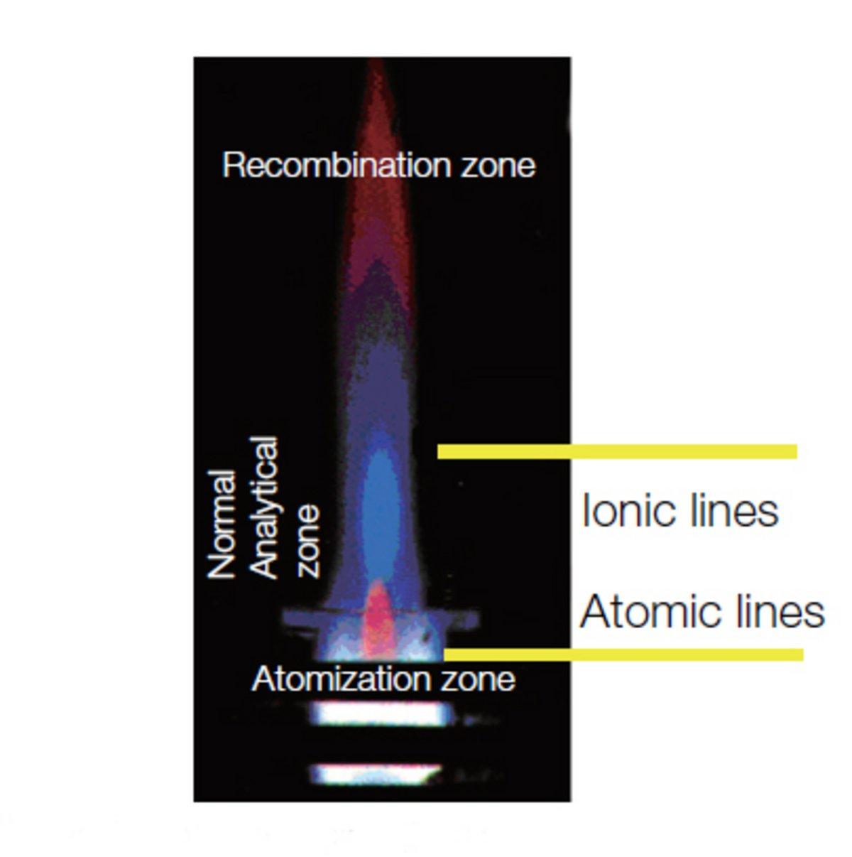 Radial viewing with vertical torch – Yellow bars show the zone measured with Total Plasma View.