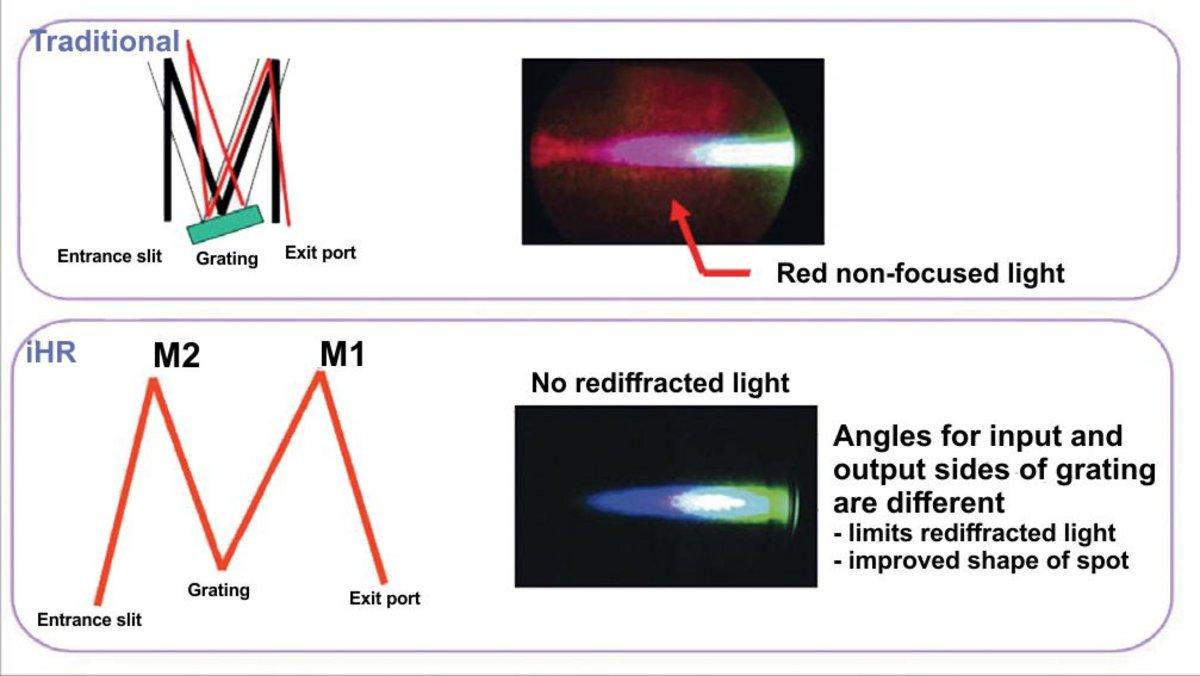 Re-entrant light in a monochromator.