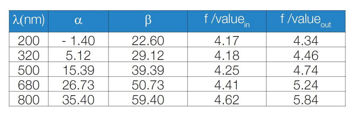 Calculated values for f/valuein and f/valueout for a Czerny-Turner configuration with 68 x 68 mm, 1800 g/mm grating and LA = LB = F = 320 nm. Dv = 24°.