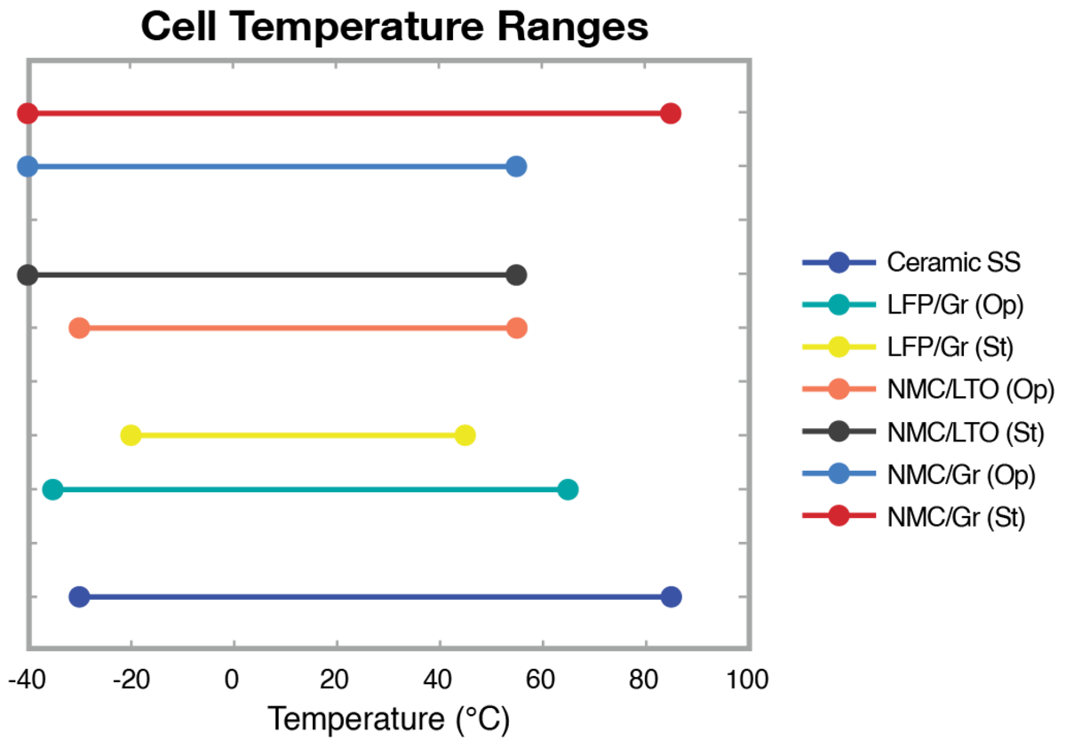 Selection of Li-ion battery cell temperature ranges Selection of Li-ion battery cell temperature ranges | HORIBA Battery Testing