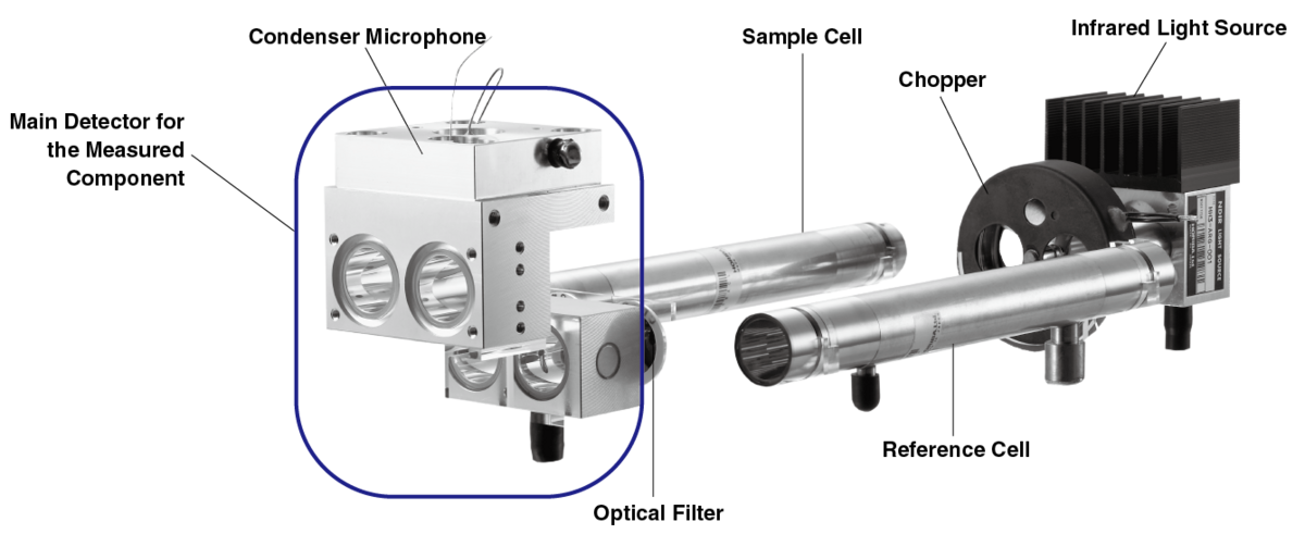 Photo 1 : Example of an infrared gas analyzer configurated with main components Photo 1 : Example of an infrared gas analyzer configurated with main components