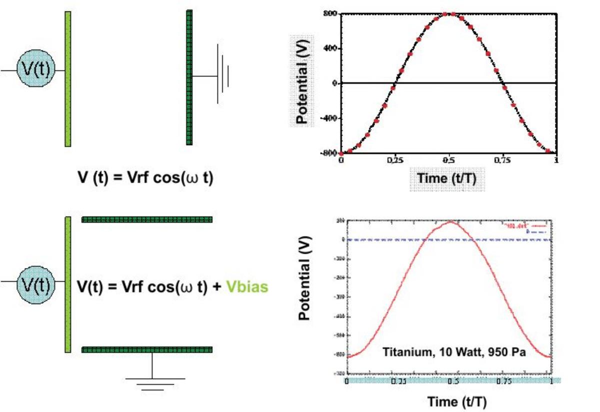 Schematic diagram of the GD source and voltage over a rf cycle in the cases of symmetric and non-symmetric electrodes.