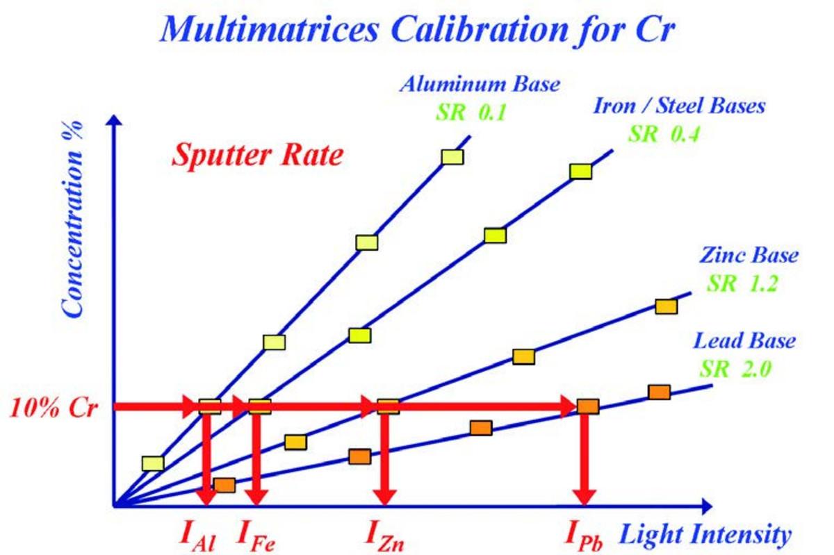 Multimatrices calibration for Cr.
