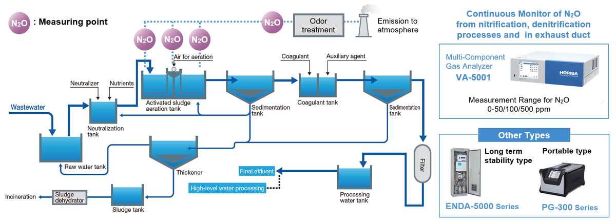 Application in Wastewater Treatment Plant