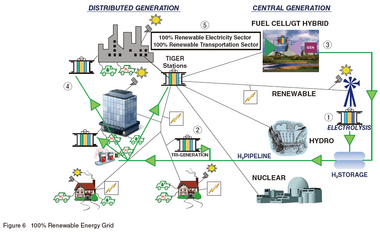 100% Renewable Energy Grid