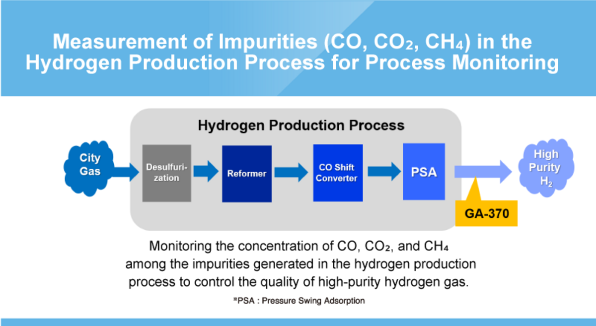 Monitoring the concentration of impurity gases in high-purity hydrogen