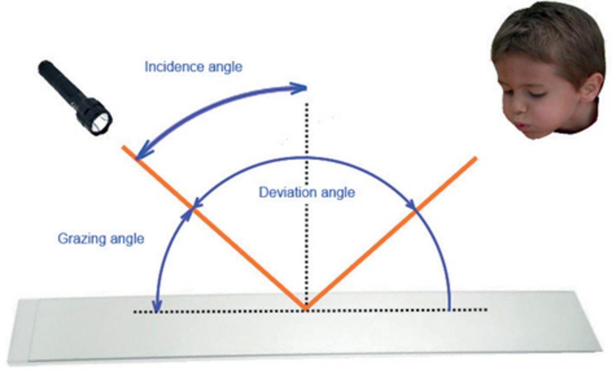 The key angles of the reflectivity