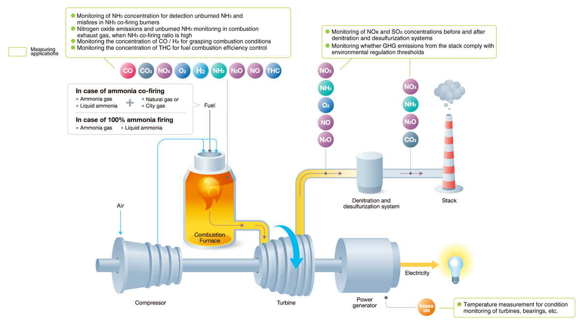 HORIBA's Gas Measurement Solution for Gas Turbine Power Generation with Liquid Ammonia Direct Atomization