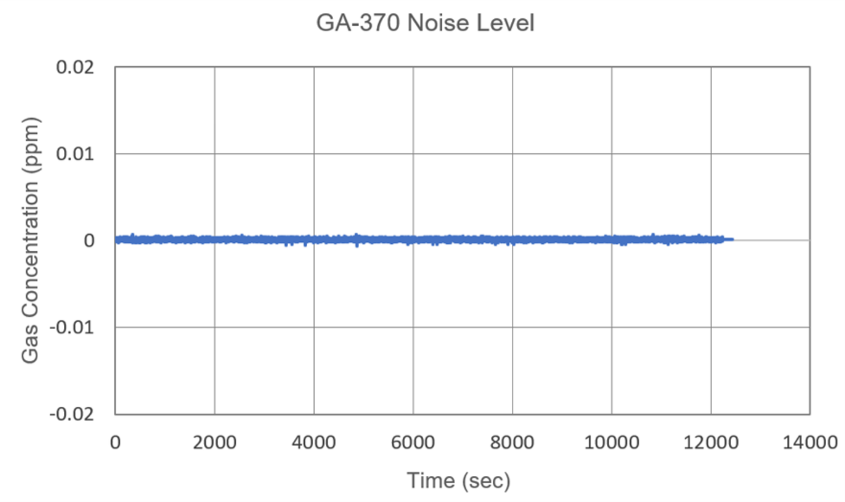Graph 1: Cross-Modulation Dual-Beam NDIR Noise Level