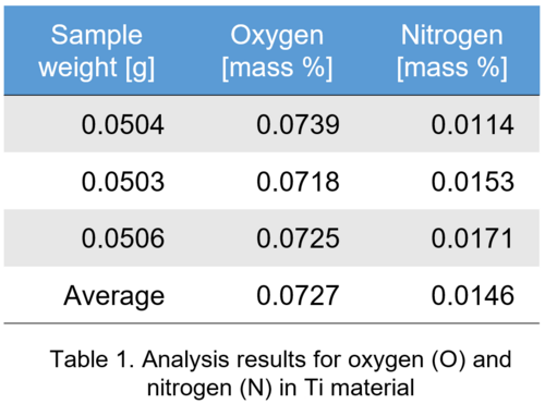 Analysis of Oxygen (O) and Nitrogen (N) in Metal 3D Printer Materials