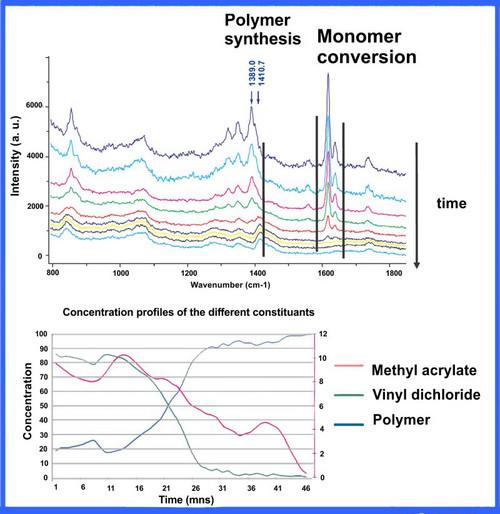 Real-time monitoring of polymerization reactions. Real-time Monitoring of Polymerisations in Emulsions by Raman Spectroscopy - Modelling and Chemometrics